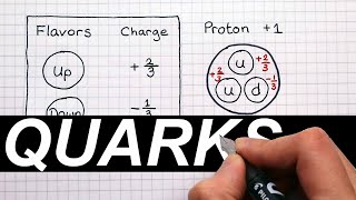 Quarks and Baryons  A Level Physics [upl. by Anival110]