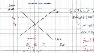 Evaluating Fiscal Policy  the Crowdingout Effect part 2 [upl. by Kimmi]