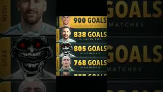 Top 5 goal scorers edit football soccerplayer messi realmadrid ronaldo cr7 cristianoronaldo [upl. by Rains]