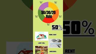 503020 Rule काय आहे finance financialfreedom budget [upl. by Ardnnaed]