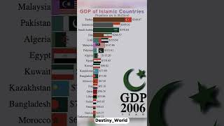 GDP of Islam Countries in 19802027  Islam Growth islam country shorts [upl. by Cosmo]