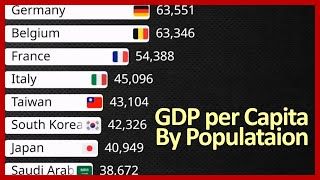 GDP per Capita by Over 10 million amp 50 million People Country 19802029  IMFApril 2024 Data [upl. by Loggia491]