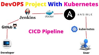 DevOps Tutorialटूटोरियल  Linux AWS Docker Kubernetes Ansible GITHUB Jenkins Nagios [upl. by Jerald]