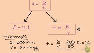 Spazio tempo e velocità  formule ed esempi  Videolezione di fisica [upl. by Eseilana]