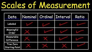 Scales of Measurement  Nominal Ordinal Interval amp Ratio Scale Data [upl. by Ainel]