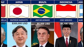 World Leaders Salaries From Different Countries part 2 [upl. by Elboa]