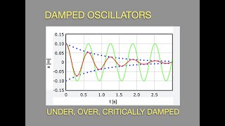 Plotting the Damped Harmonic Oscillator  Under Over and Critically Damped [upl. by Airdnek]