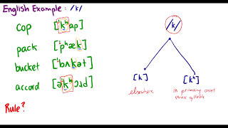 Introduction to Linguistics Minimal Pairs Phonemes Allophones [upl. by Suirtimed]