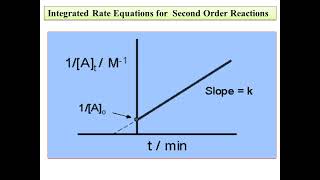 RCUNEPChemistryII SEMChemical kineticsIntegrated Rate Equation ZeroFirstampSecond OrderReaction [upl. by Marris]