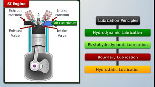 Principles of Lubrication  Automobile Engineering [upl. by Medea559]