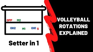 Volleyball Rotations Explained [upl. by Jacklyn]