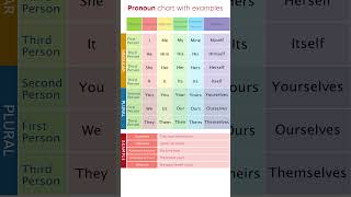 What Are Pronouns  Pronoun chart with examples pronoun grammar english [upl. by Emiatej]