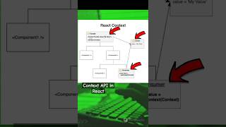 Context API in React 🧩 Stop Passing Props contextapi react api props javascript redux code [upl. by Rma]