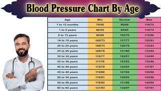 Blood Pressure Chart By Age  Normal Blood Pressure Chart [upl. by Hendricks]