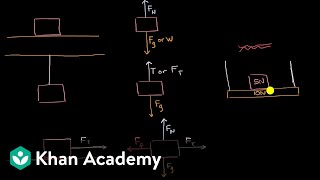 Types of forces and free body diagrams  AP Physics 1  Khan Academy [upl. by Viviyan972]