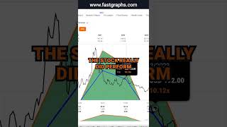 Moderna Inc MRNA FAST Graphs Stock Analysis shorts [upl. by Bibbie676]