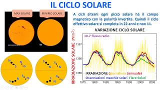 Lattività Solare  Macchie e Brillamenti [upl. by Eelyk]