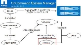 How to create a qtree via Oncommand system manager Data ONTAP Netapp [upl. by Vachill]