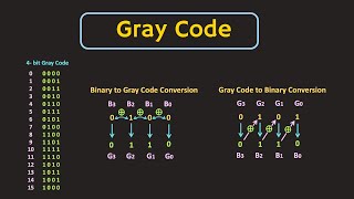 How To Convert Gray Code to Binary and Binary to Gray Code [upl. by Oderfodog]