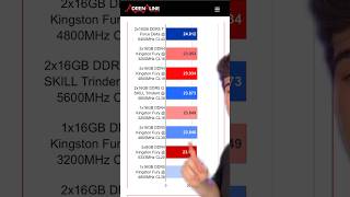 DDR4 vs DDR5 [upl. by Lleksah227]