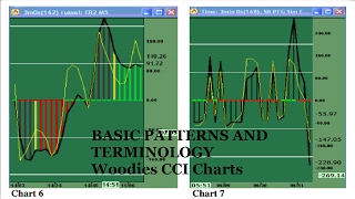 Basic Patterns And Terminology Woodies CCI Charts [upl. by Teresa]