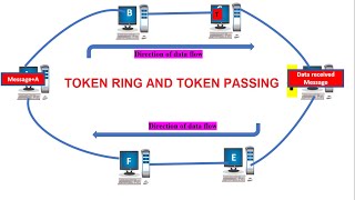 Token Ring Operation [upl. by Ahiel]