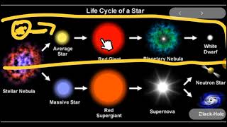 The Stages of the Life Cycle of a Star [upl. by Harac]