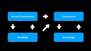 How Generic Programming and C Portability Give Great Performance and Reveals What Performs Well [upl. by Lennard]