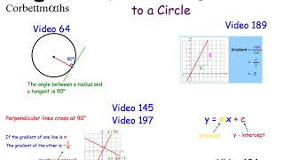 Equation of a Tangent to a Circle  Corbettmaths [upl. by Shuping]