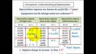 Depreciation Accounting Understanding Depreciation Costs SLSOYD DB Methods [upl. by Roze714]