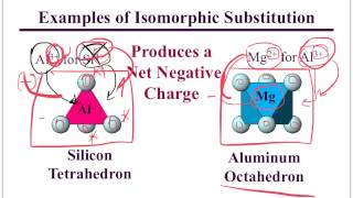 Isomorphic Substitution [upl. by Ojyram731]