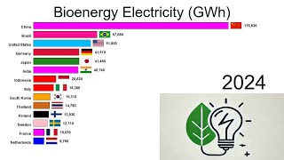 Electricity production by bioenergy [upl. by Cornelle]