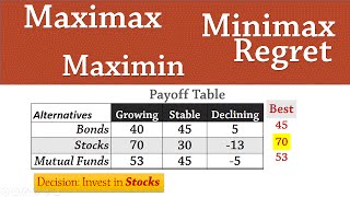 Decision Analysis 1 Maximax Maximin Minimax Regret [upl. by Roberto116]