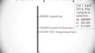 Capital Cost Allowance Canada [upl. by Khosrow]