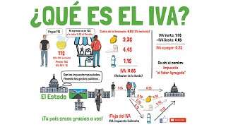 ¿Qué es el IVA  Impuesto al Valor Agregado  Explicado para principiantes 🌎 [upl. by Suruat]