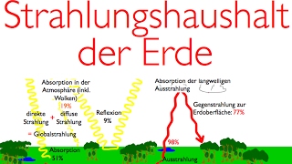 Der Strahlungshaushalt der Erde [upl. by Fabrianne]