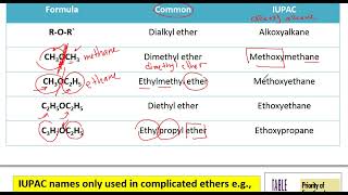 ethers  Crown ether  thiols  thioether [upl. by Aynav]