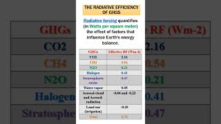 RADIATIVE FORCING OF GREEN HOUSE GASES climatechange [upl. by Giraud]