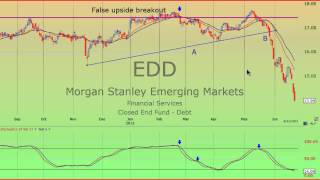 Bert Dohmen Chart Guru THE PLUNGE IN EMERGING MARKETS [upl. by Ordnael]