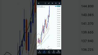 EurJpy Analysis  BBMA  30th June 2023 [upl. by Kallista]