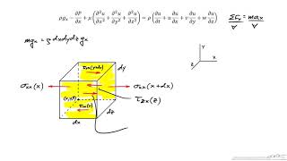 Description and Derivation of the NavierStokes Equations [upl. by Tacy]