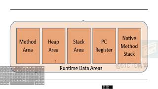 JVM architecture [upl. by Cummine]