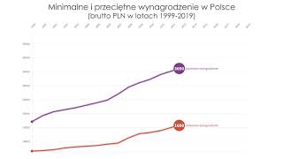 Przeciętne i minimalne wynagrodzenie w Polsce 19992019 [upl. by Isola661]