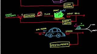 Control Systems Lectures  Closed Loop Control [upl. by Etnecniv]