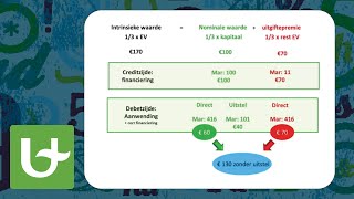 Basis boekhouden  Kapitaalsverhoging [upl. by Moffit]