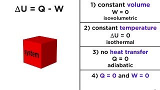 The First Law of Thermodynamics Internal Energy Heat and Work [upl. by Audun85]