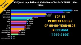 Percentage of population of 90 to 99YearsOld in OCEANIA19502100 [upl. by Ydoow584]