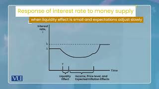 Policy to Lower Interest Rate in Extended Liquidity Preference Framework  ECO604Topic095 [upl. by Aldus168]