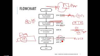 MICROPROCESSORS AND MICROCONTROLLERS END SEM LABORATORY REVISION [upl. by Malena51]