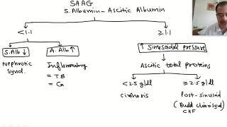 Clinical approach to a case of ascites [upl. by Enaz665]